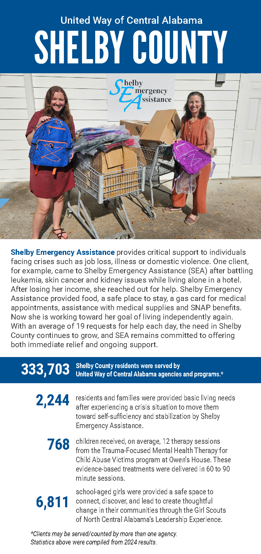 Two women stand outside holding backpacks and school supplies in front of a Shelby Emergency Assistance sign, with carts of boxed goods beside them. The graphic includes text about United Way of Central Alabama’s work in Shelby County, highlighting Shelby Emergency Assistance and service statistics for 2024, including crisis support, mental health therapy, and leadership programs for girls.