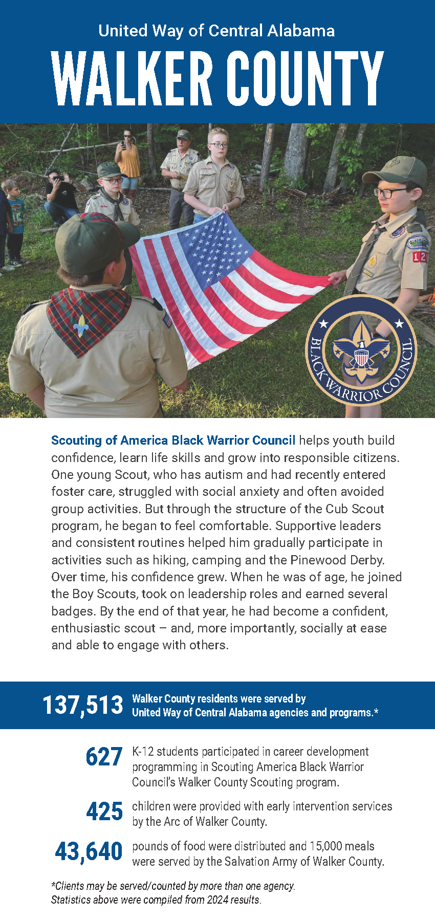 Group of Boy Scouts outdoors holding and folding a large American flag while others look on. The graphic includes text about United Way of Central Alabama’s work in Walker County, featuring the Scouting of America Black Warrior Council and service statistics for 2024, including youth programming, early intervention, and food distribution.